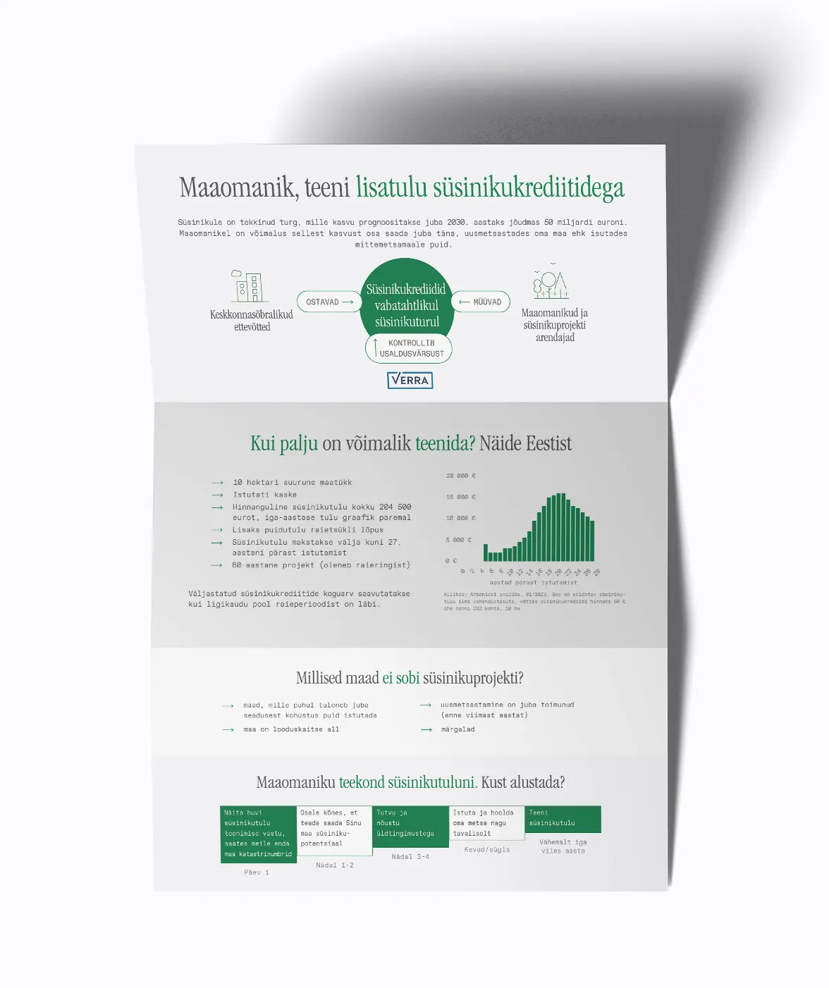 Arbonicsi A4 infograafika süsinikukrediitide ja maaomaniku teekonna kohta